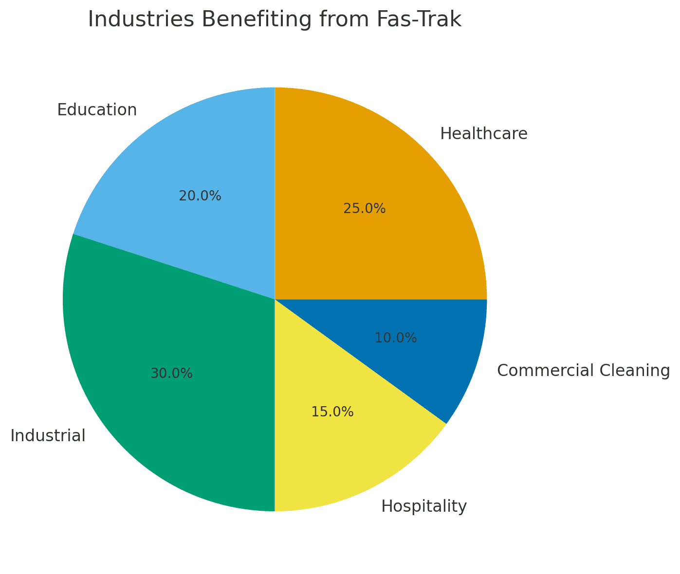 Breakdown of industries benefiting most from Fas-Trak: