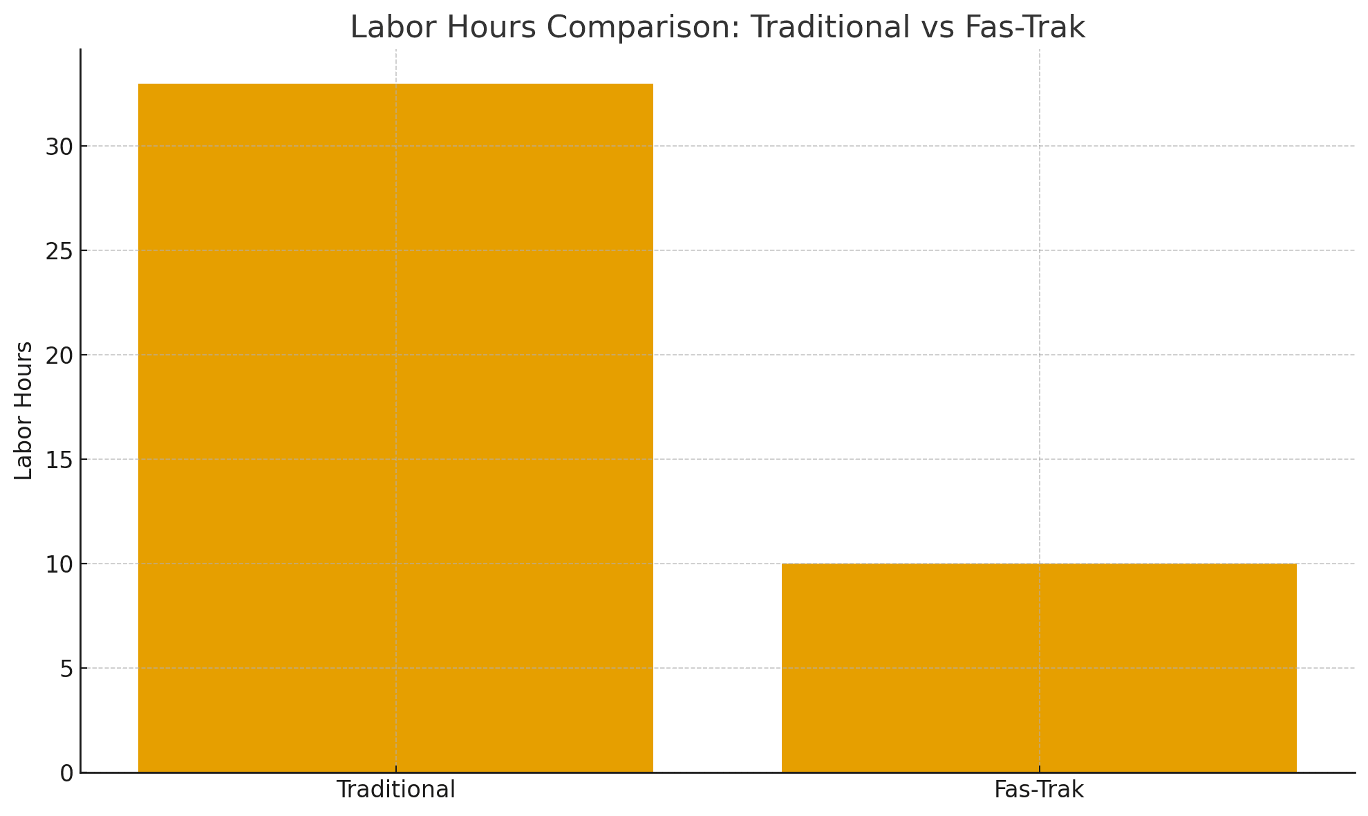 Visual shows a dramatic drop from 33 hours → 10 hours