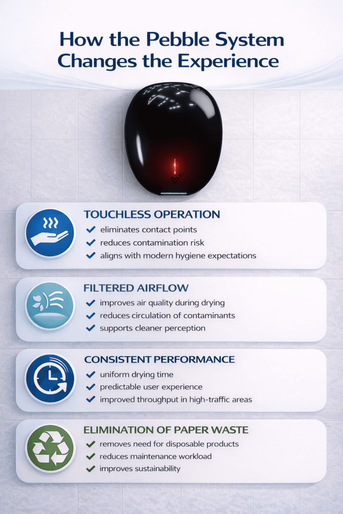 Infographic showing the Pebble hand dryer system and its benefits, including touchless operation, filtered airflow, consistent performance, and elimination of paper waste in commercial restrooms.