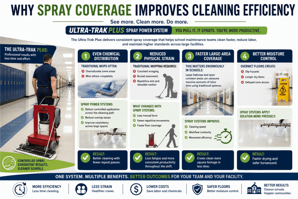 infograph of the benefits of cleaning with spray systems