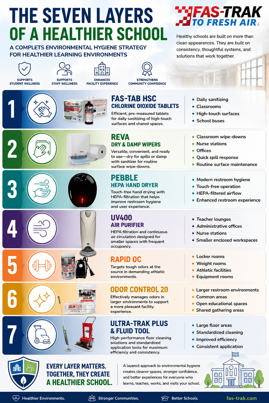 inforgraphic image that visually shows the 7 layers of a healthier school and the products that will help